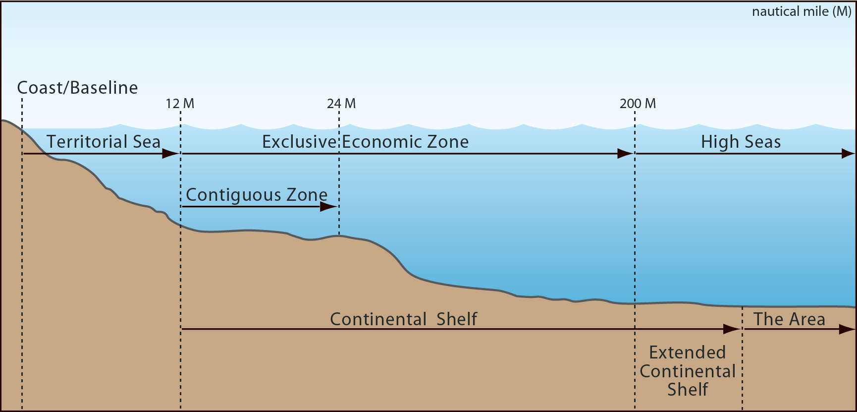 Figura 1 - Divisão dos espaços marítimos. Fonte: https://www.state.gov/about-ecs/.